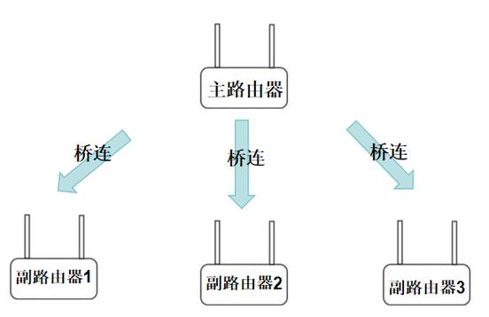 网络桥接模式