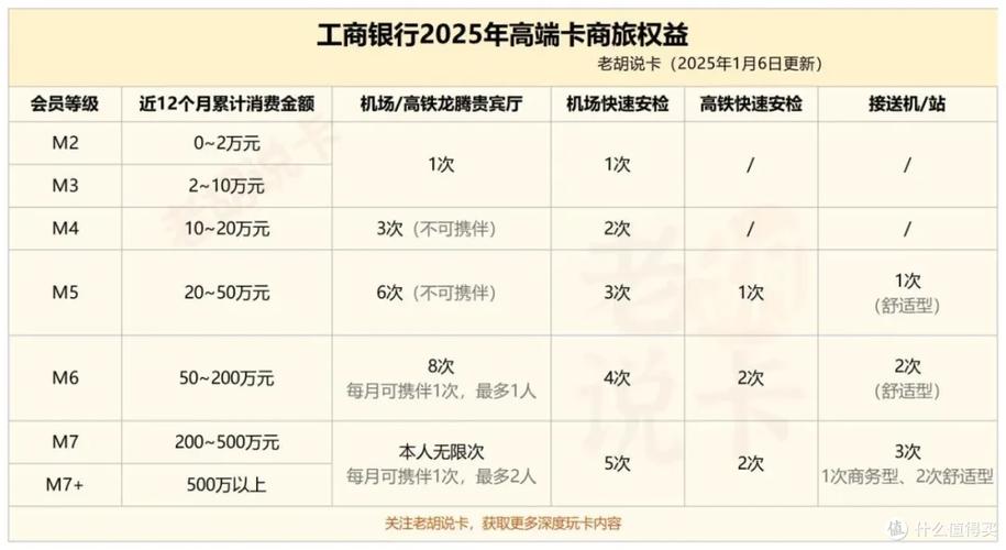工行vip储蓄卡办理条件