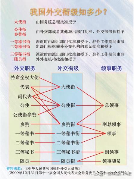 外交官的级别和职位