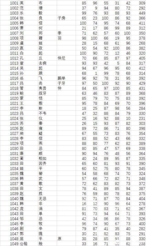 三国志14古武将数据一览表