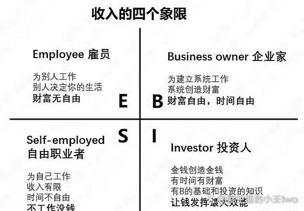 收入的四种类型