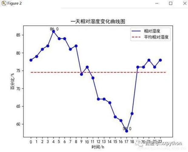 一天24小时的湿度变化图