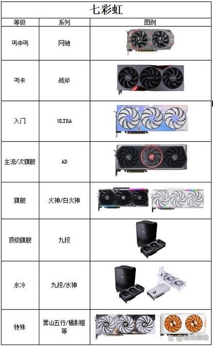 七彩虹显卡型号档次