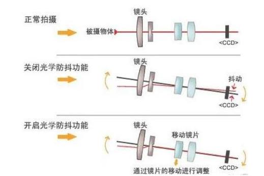 光学防抖有必要吗