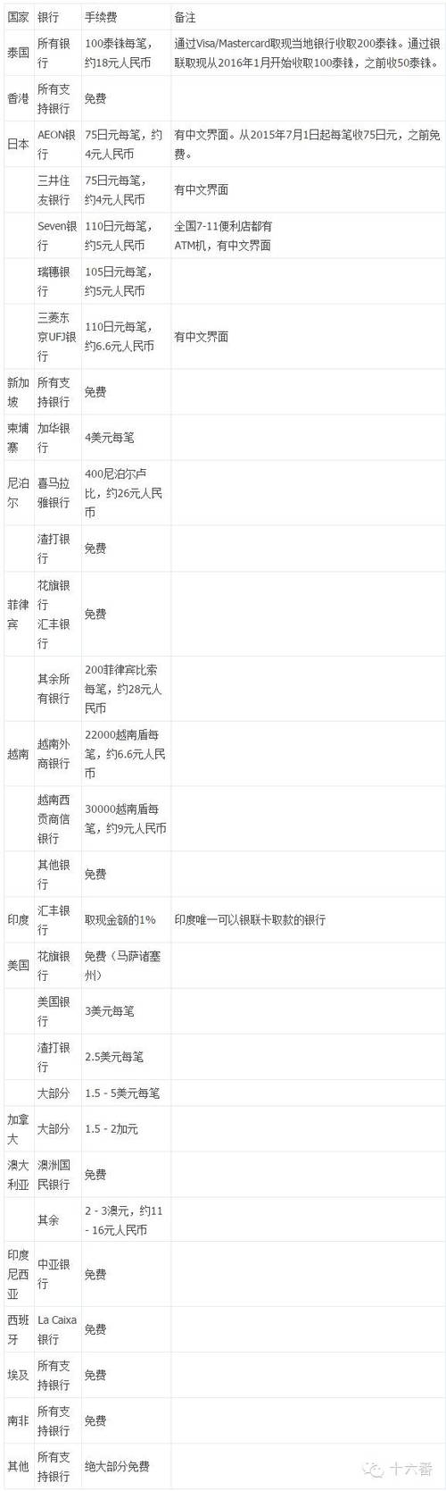 自动取款机取钱手续费