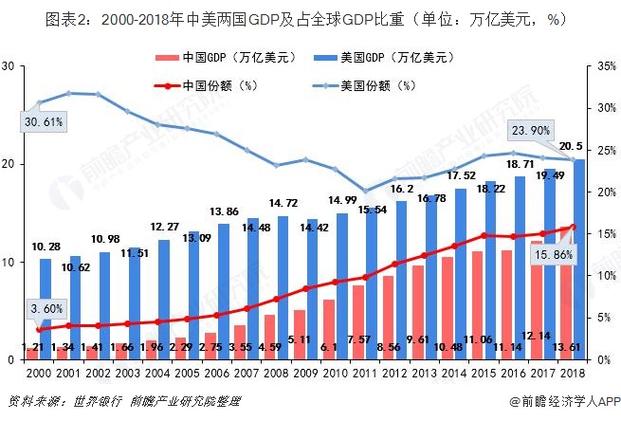 2018美国gdp中国gdp