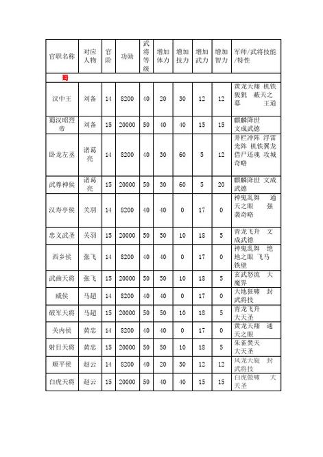 三国群英传官职技能