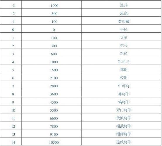 三国杀官阶一等大还是三等大