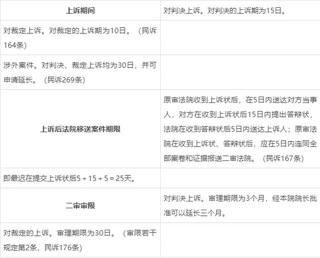 上诉后多久开庭