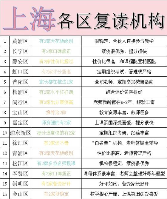 上海复读学校排名一览表
