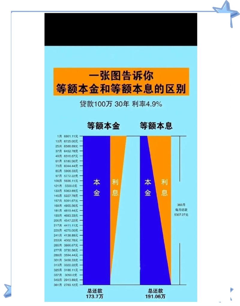 等额本金和等额本息哪个更划算