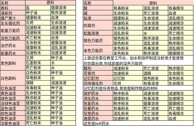 墓场物语炼金