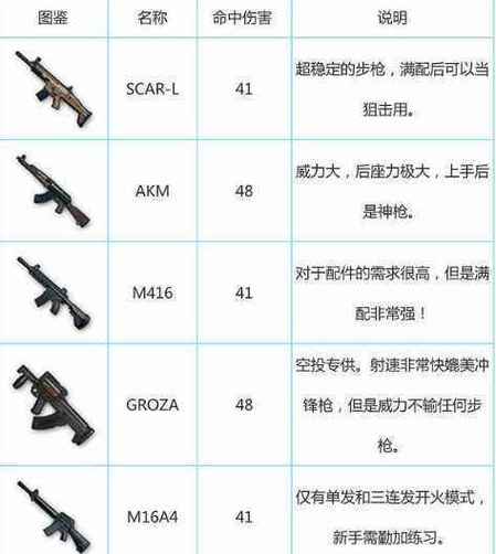 PUBG枪械排行