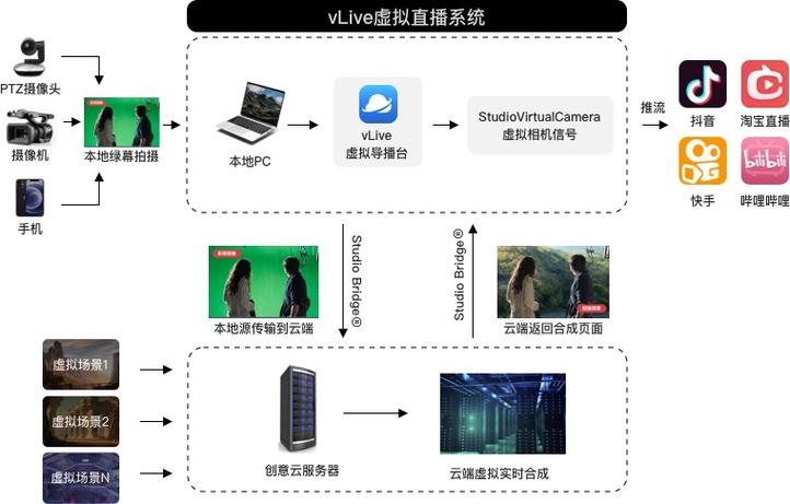 虚拟直播间怎么弄