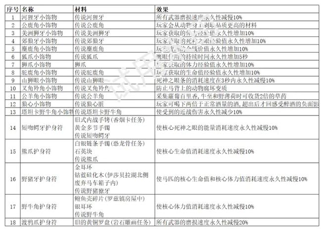 荒野大镖客2全制作材料一览