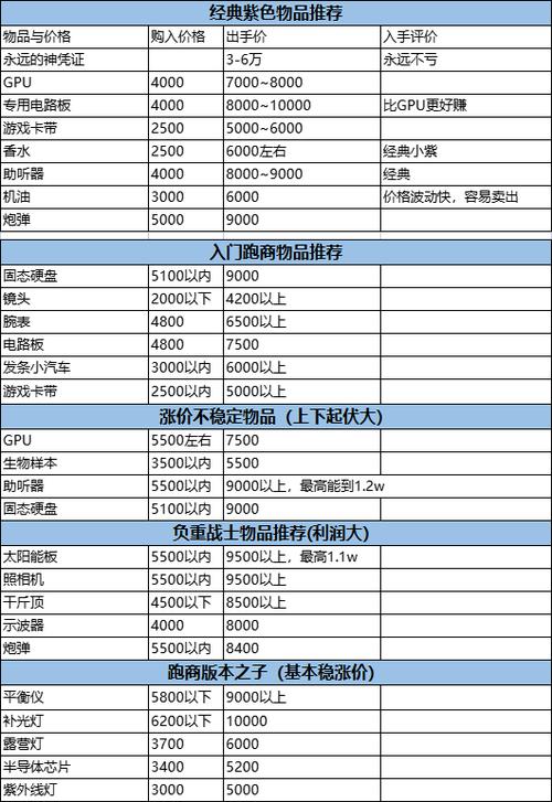 暗区突围s17跑商攻略