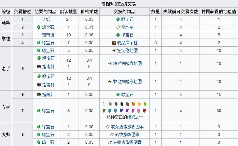 村民附魔书交易表