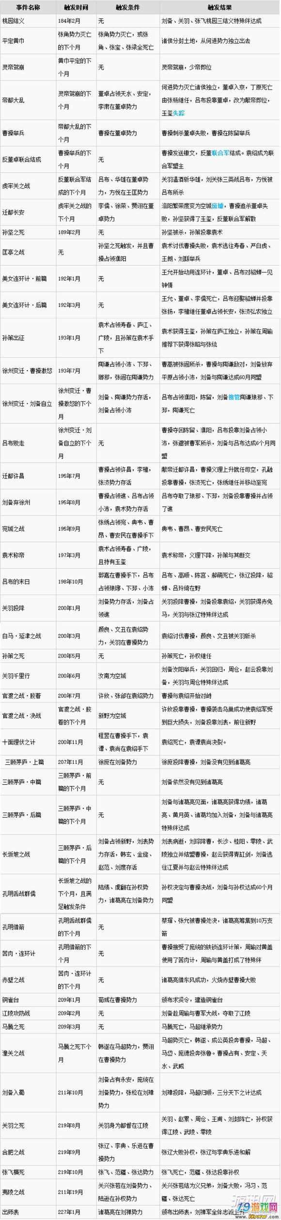 三国志13所有剧情触发条件