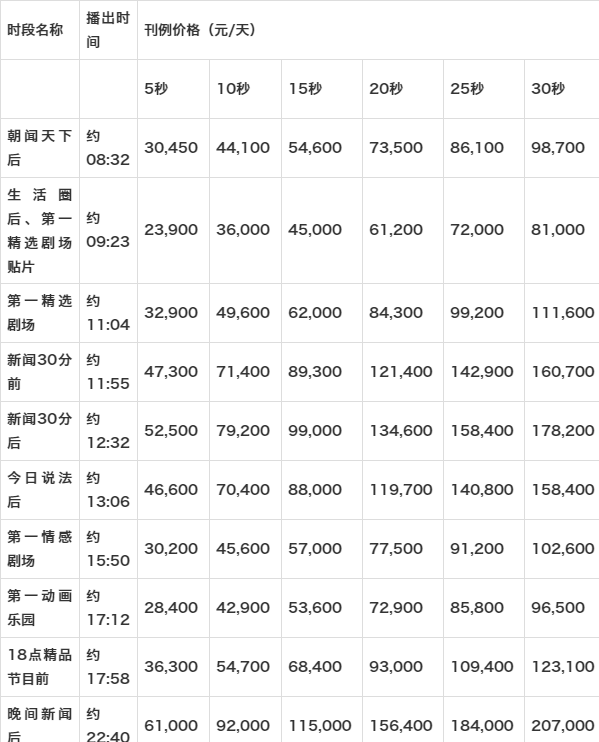中央1广告费一秒多少钱