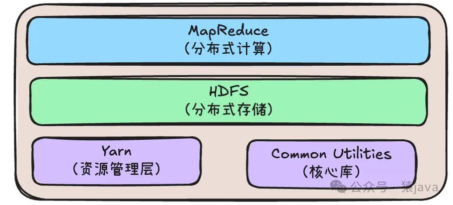 hadoop三个核心组件