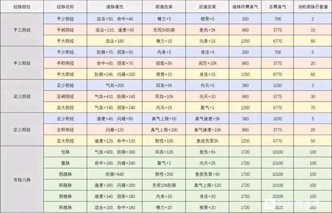 烟雨江湖筋脉怎么开