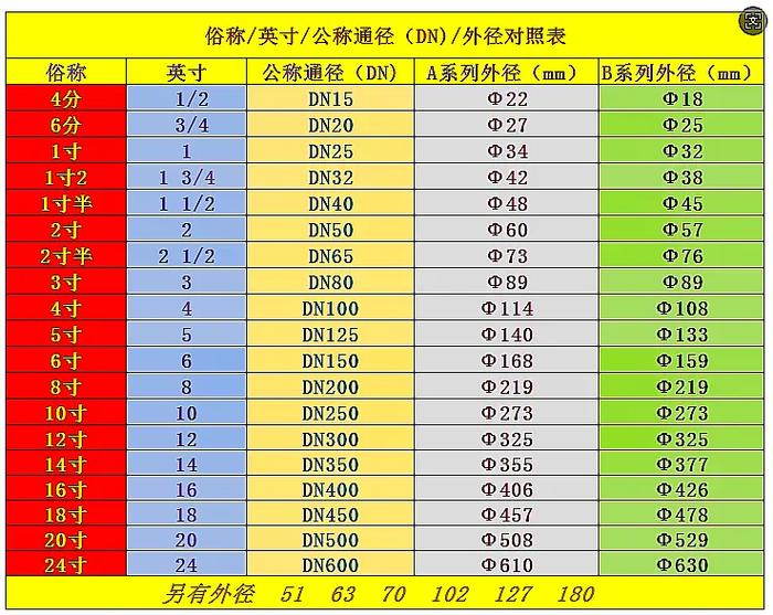 管子外径尺寸对照表