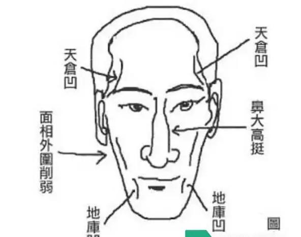 天仓凹陷的男人面相