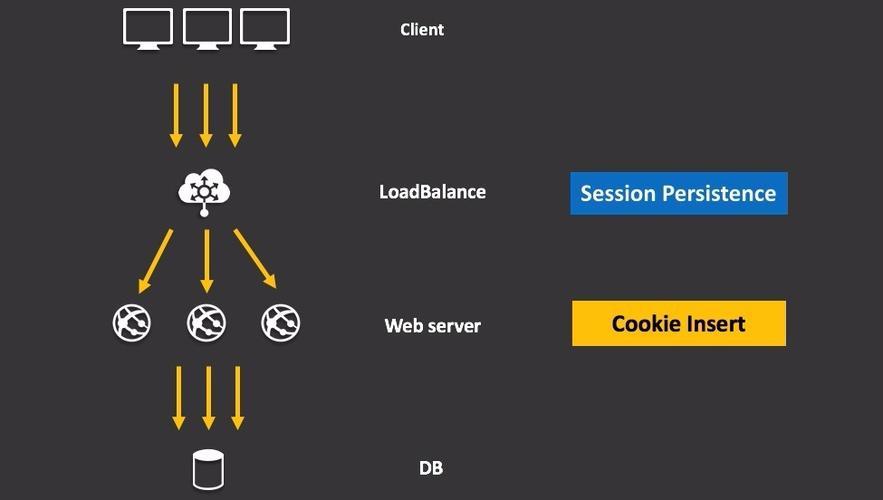 session实现会话保持