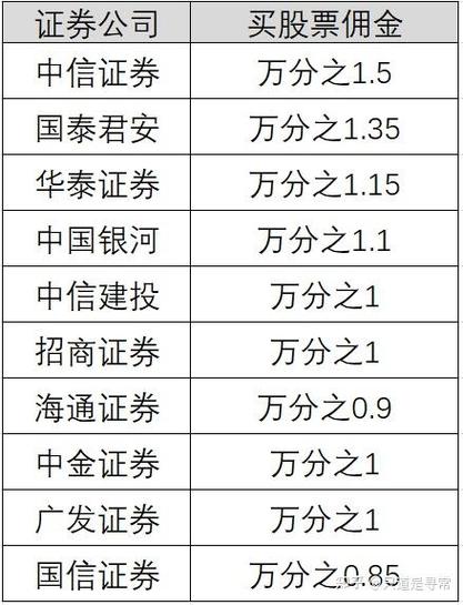 证券佣金一般是多少