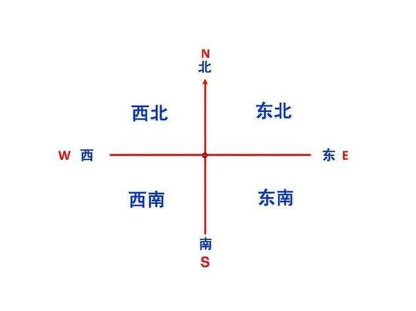 东南西北指南针方向