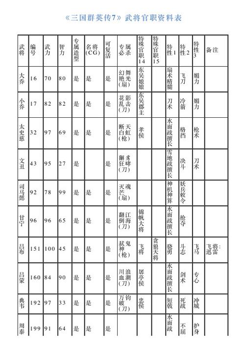 三国群英传1官职详解
