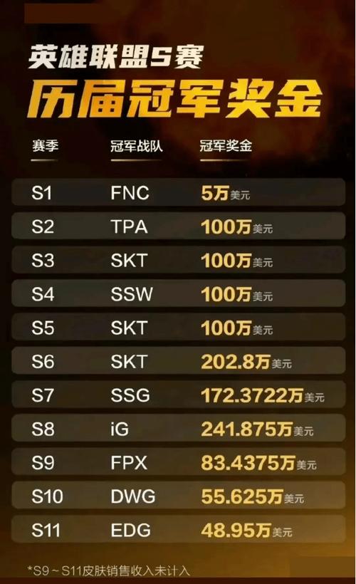 lol全球总决赛奖金