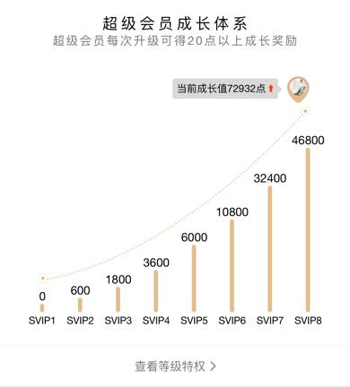 qq大会员成长值每天加多少