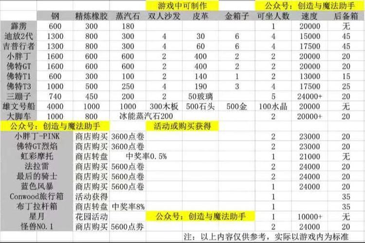 创造与魔法什么车装东西最多