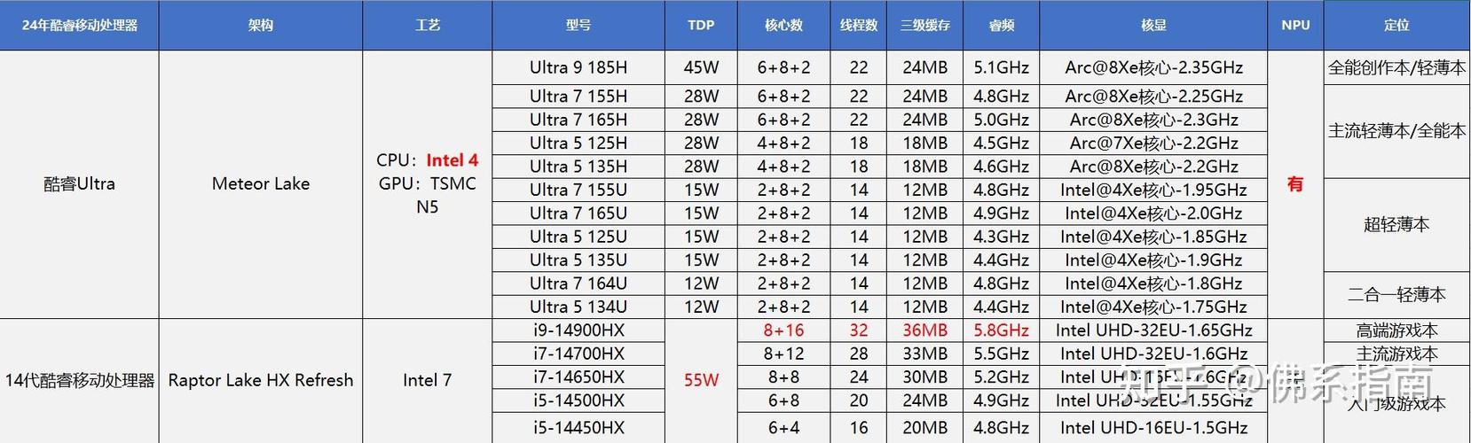 英特尔最新cpu型号