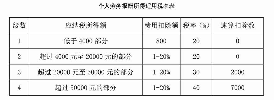 2019年劳务费税率表