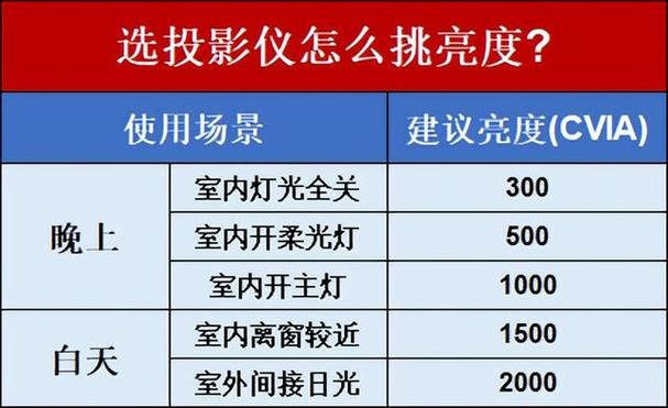 投影仪的亮度调到80还是100