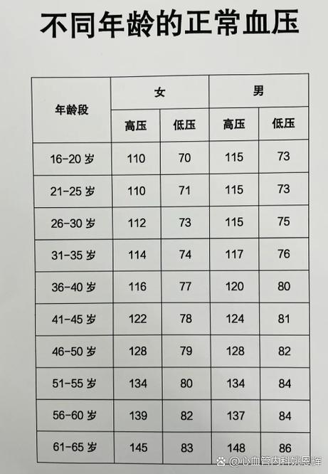 50岁一60岁血压标准