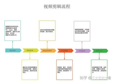剪辑基本工作流程分为哪几个阶段
