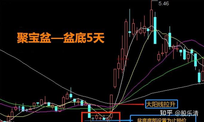 k线出现聚宝盆暴涨