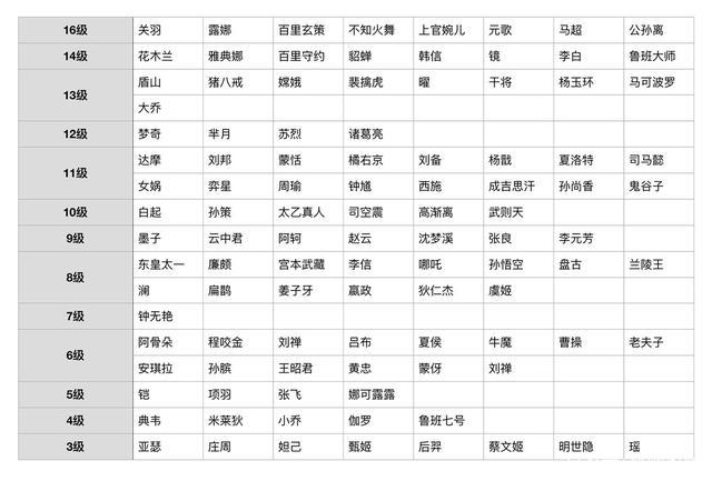 英雄难度排名一览表