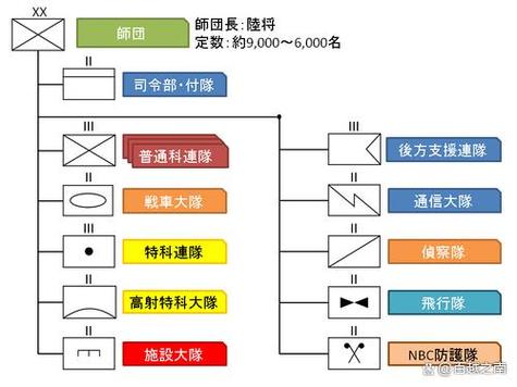 日本自卫队编制