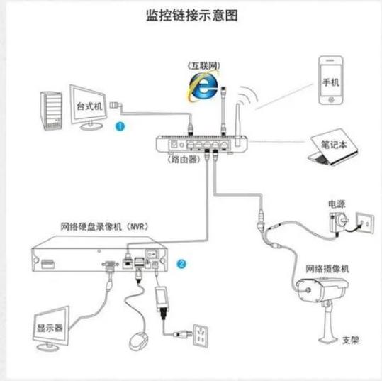 监控摄像头怎么连接网络电视