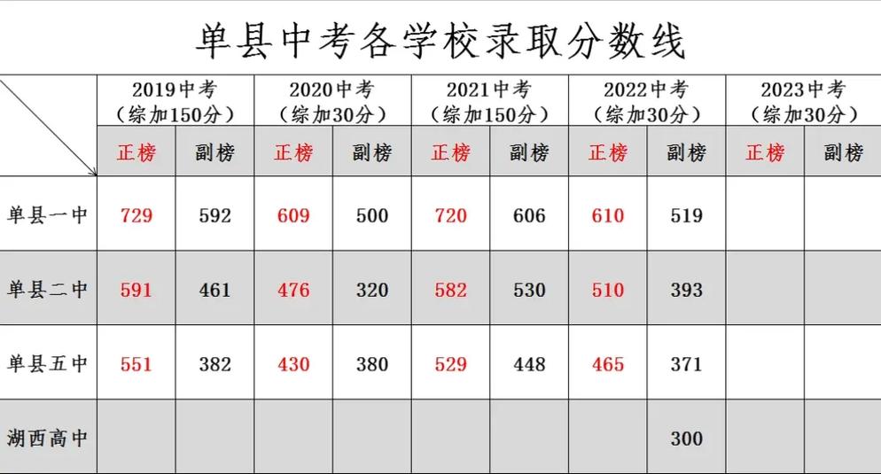 多少分能上二中