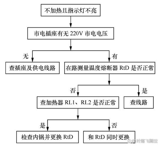 智能电压力锅常见故障与维修