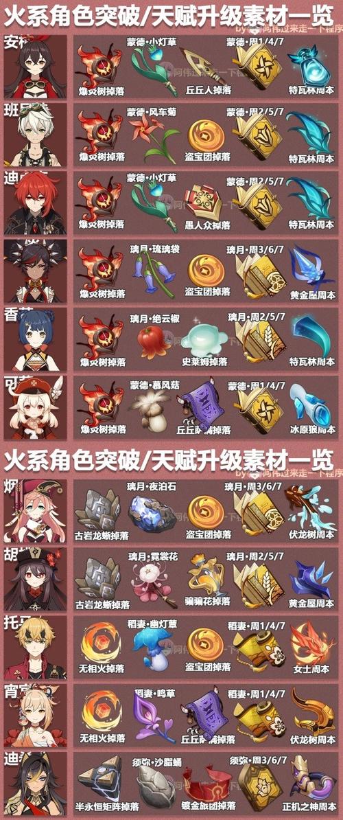 角色突破素材需求一览