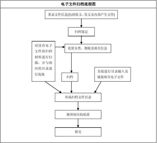 文件归档流程