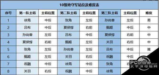 三国志战略版十级地难度排行