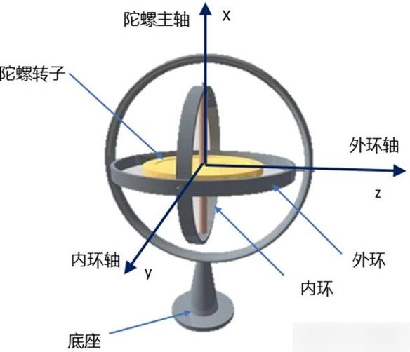 开启陀螺仪的方法