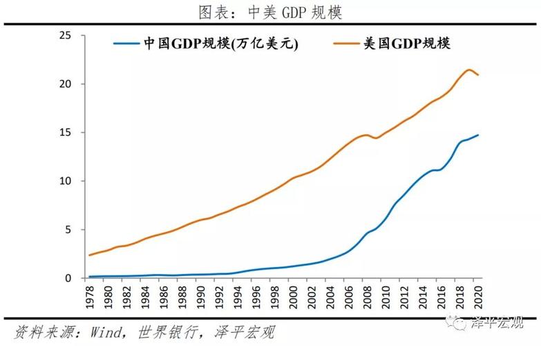 中美gdp构成对比分析